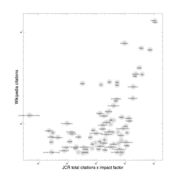 Scatter plot of Wikipedia citations and Journal Citation
	Reports