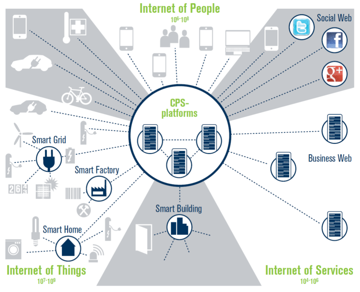 Internet of People, Things and Services